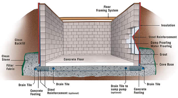 Block Concrete Basement System